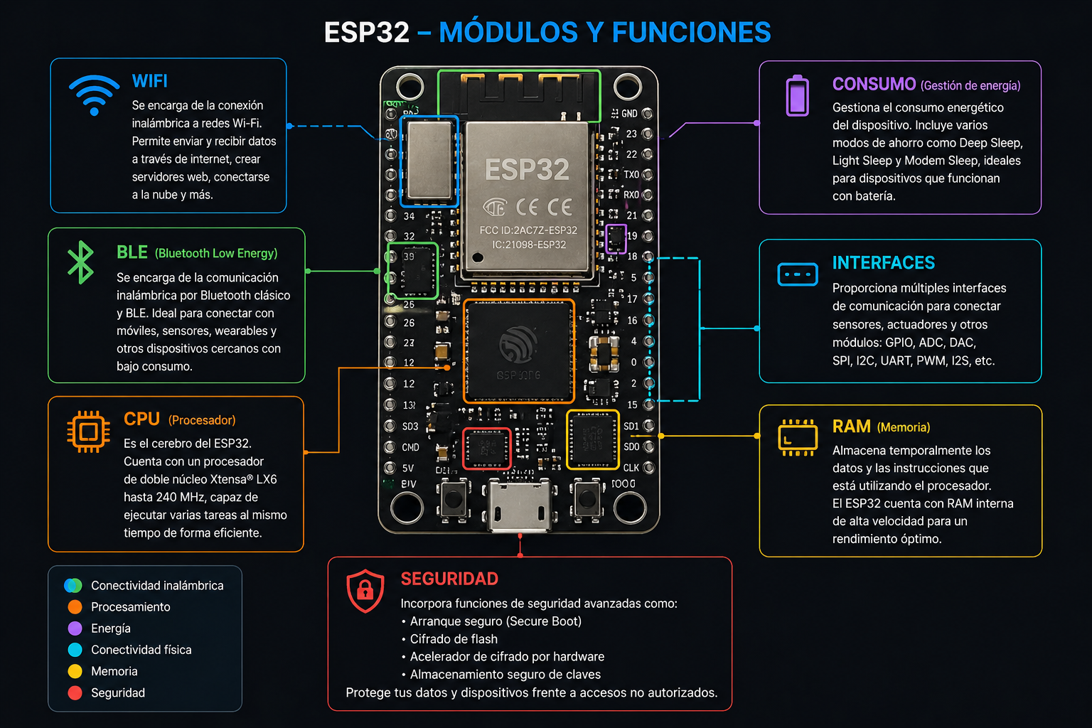 Imagen del ESP32